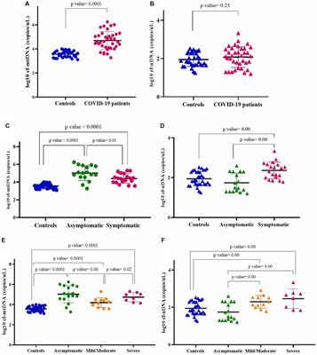 Comparison of plasma mitochondrial DNA copy number in asymptomatic and symptomatic COVID-19 patients